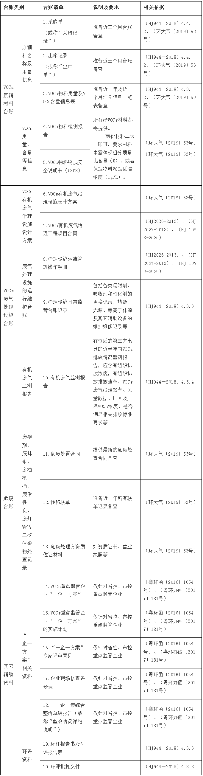 VOCs治理設施運營臺賬怎么做？有哪些易違法行為要注意？